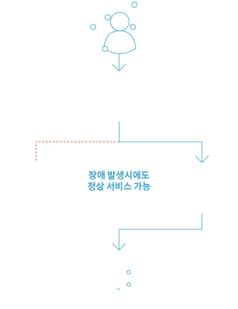 웹 서버 이중화란?