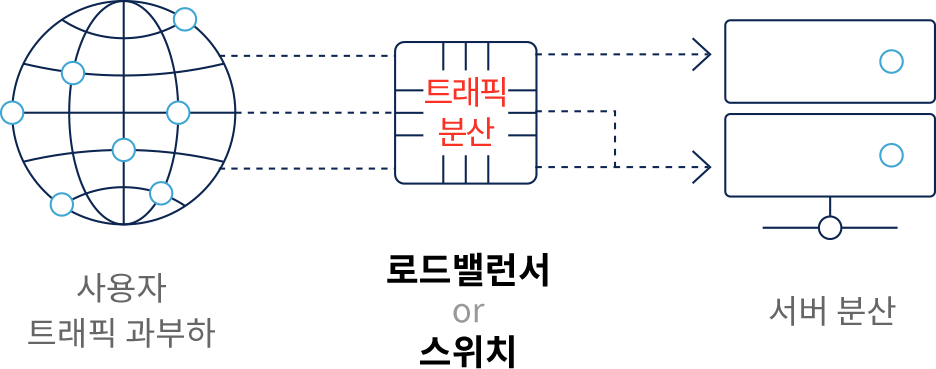 웹 서버 이중화란?