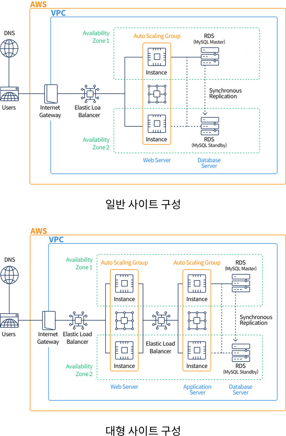 aws 비용 비교