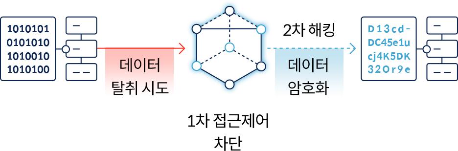 DB이중화란?