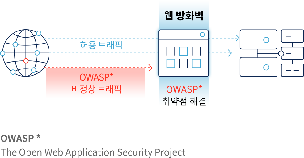 웹 방화벽이란?